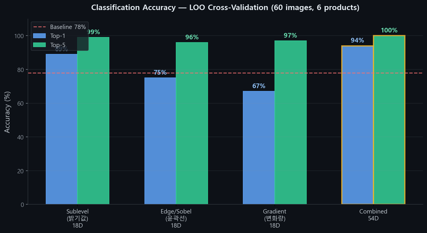 Classification Accuracy Comparison