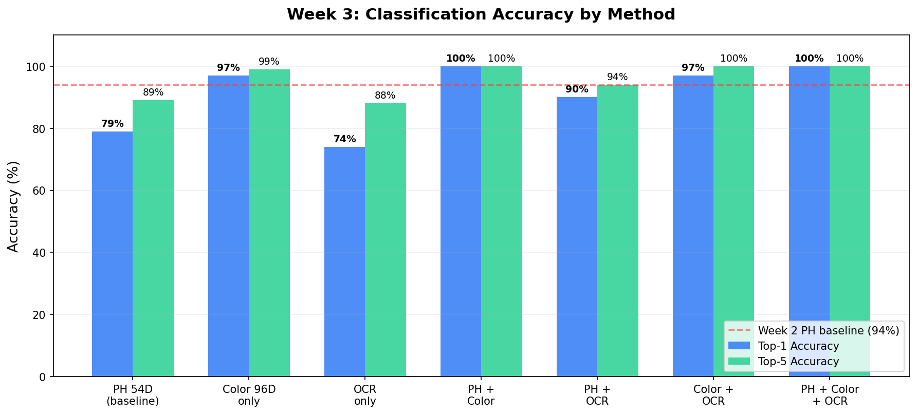 Method Accuracy Comparison