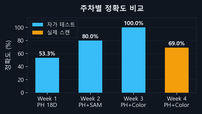 주차별 정확도 비교
