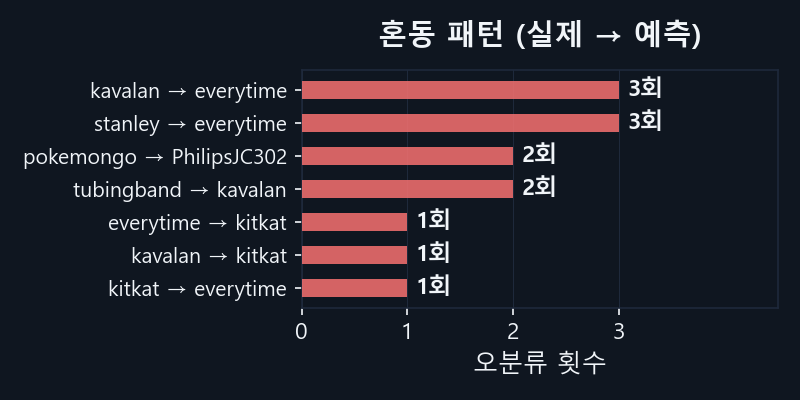 혼동 패턴