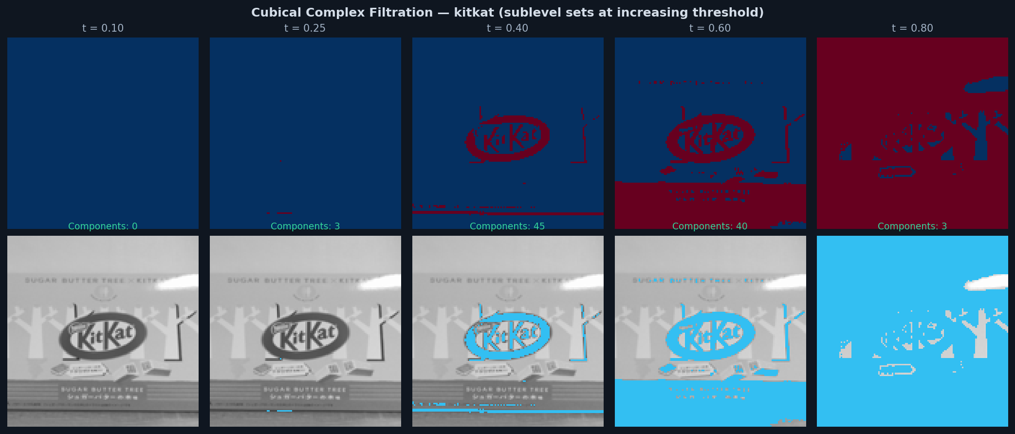 Cubical Complex Filtration Steps