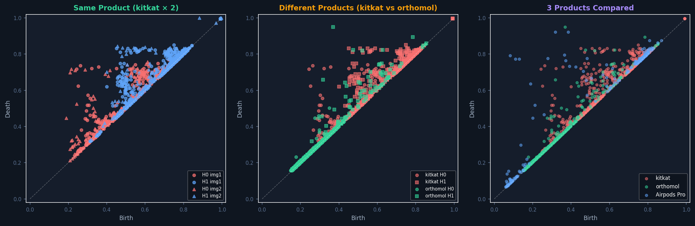 Persistence Diagram Comparison