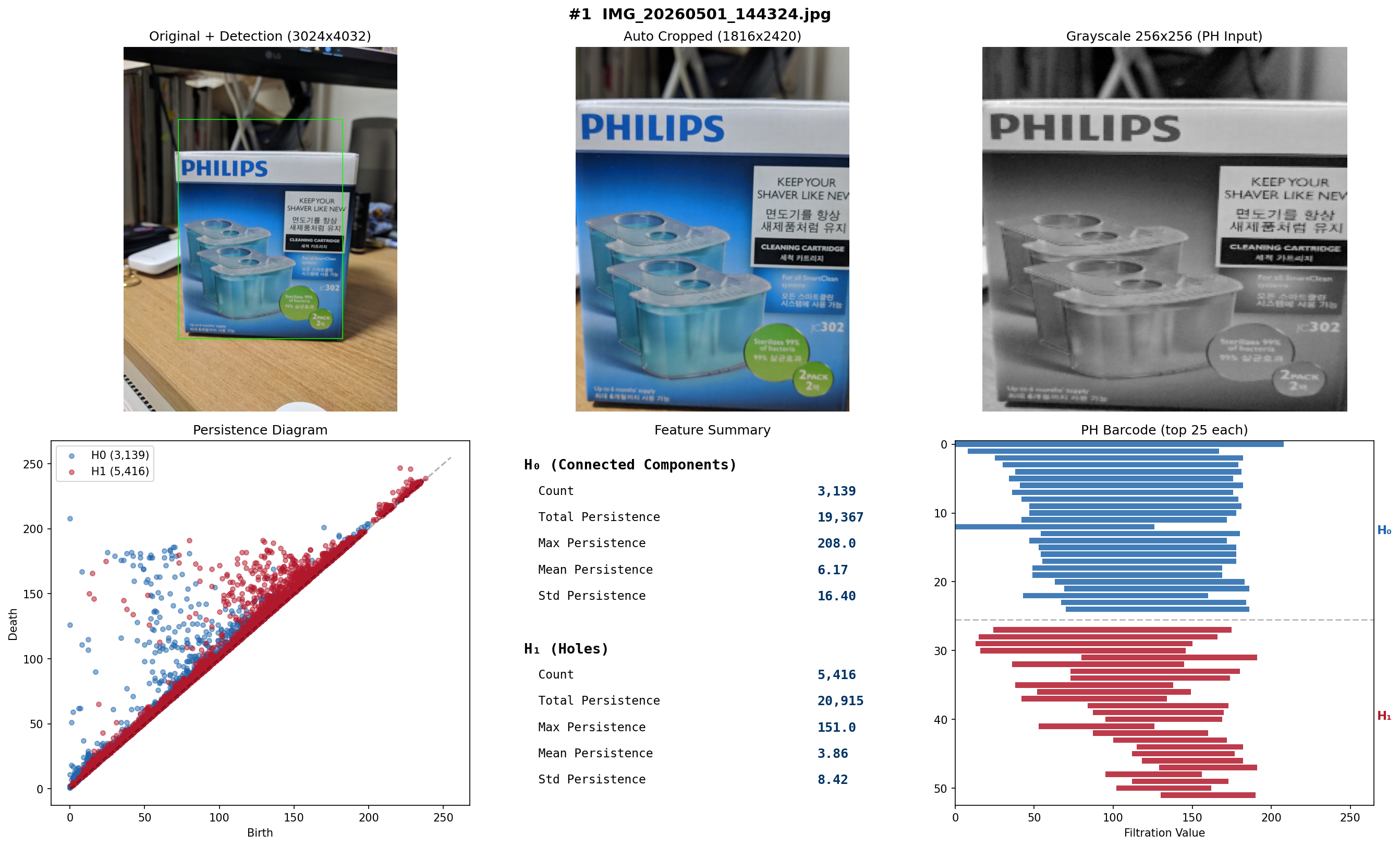 PH Pipeline: Original → Crop → Grayscale → Persistence Diagram → Barcode