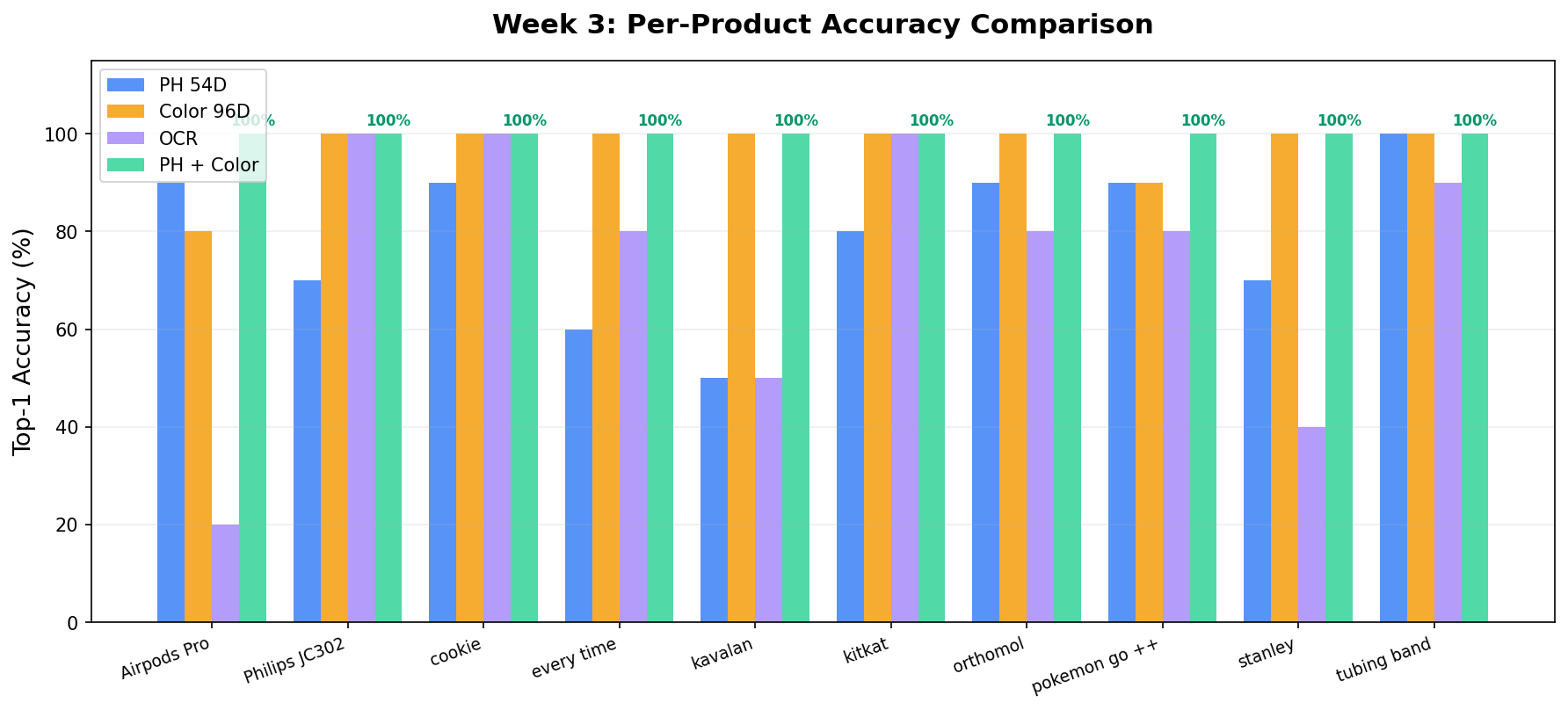 Per-Product Accuracy