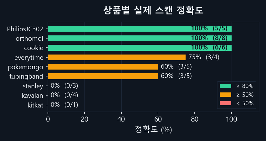 상품별 실제 스캔 정확도